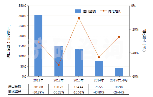 2011-2015年9月中國鉬礦砂及其精礦（已焙燒）(HS26131000)進口總額及增速統(tǒng)計